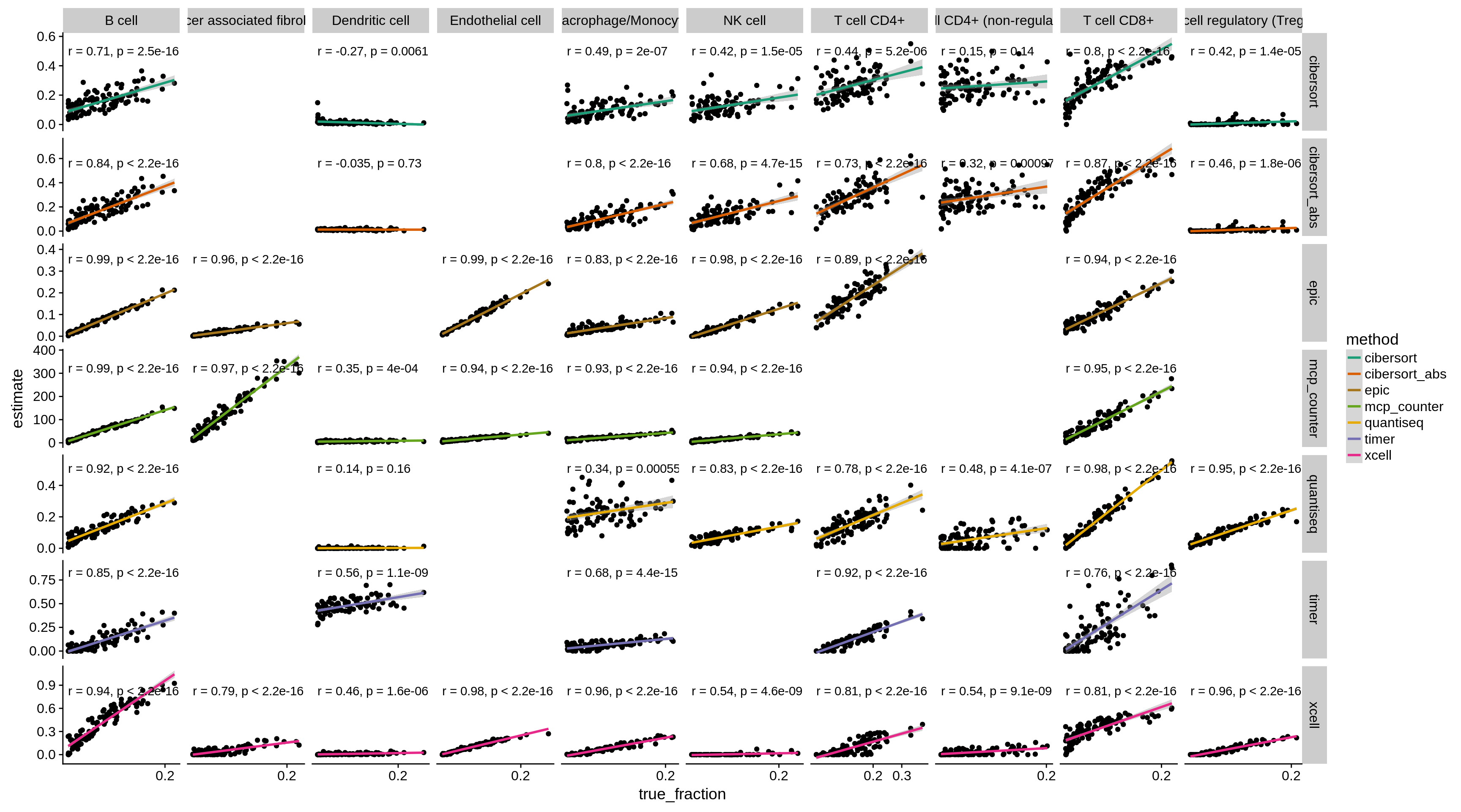 The figure shows the correlation of predicted vs. known fractions on 100 simulated bulk RNA seq samples.