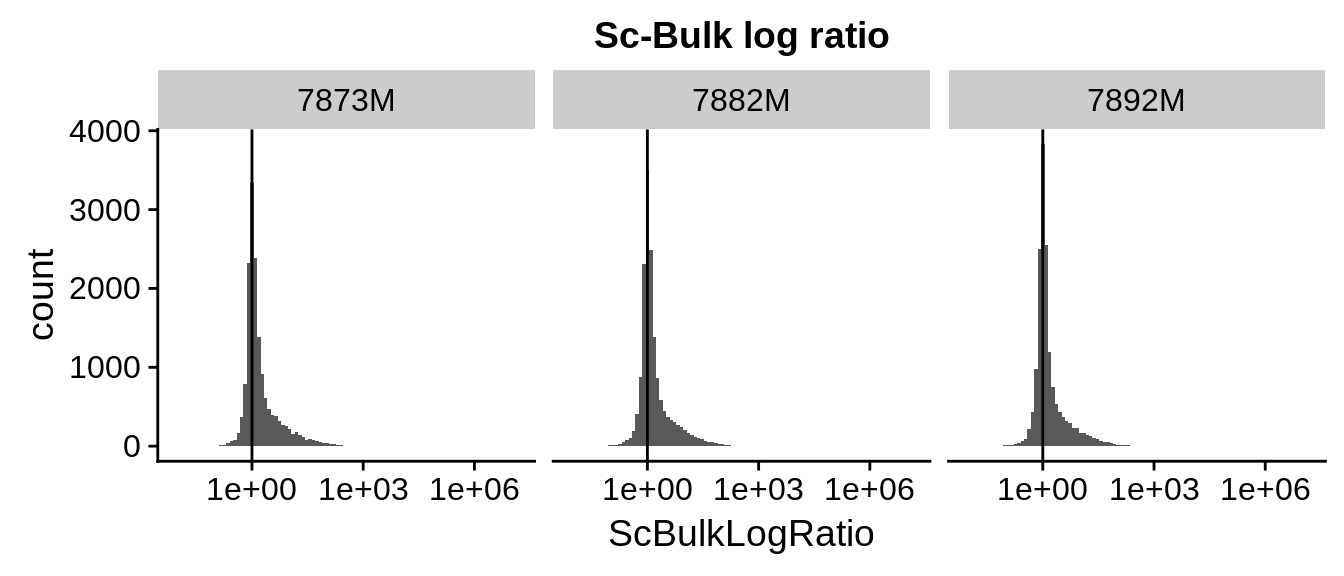 log-ratio of single cell agregates to geniune bulk. We observe that the distribution is skewed in direction of the single cells, i.e. more genes have increased gene expression in sc-aggregates rather than decreased.