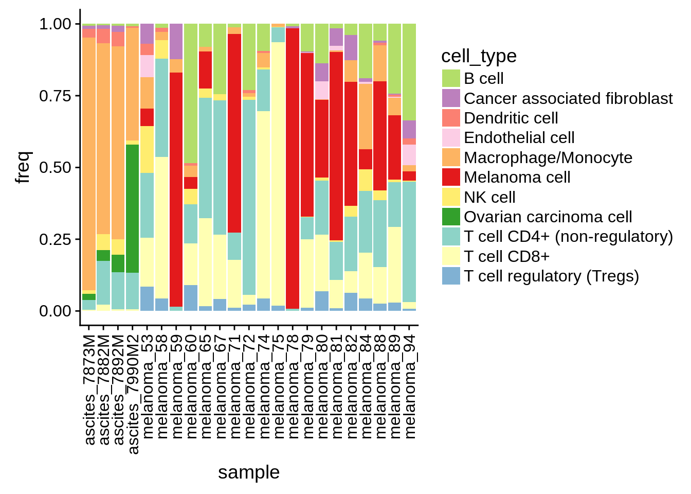 proportion of cell types by tumor sample