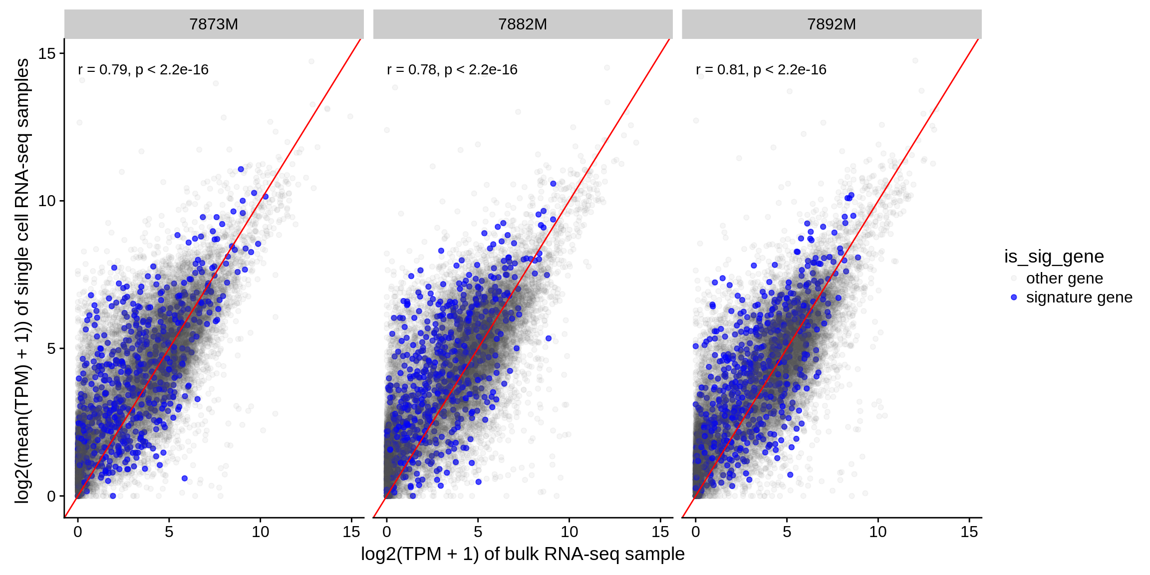 Correlation of simulated bulk samples with corresponding genuine bulk RNA-seq samples. Genes used in the signatures of quanTIseq, EPIC, CIBERSORT and MCP-counter are shown in blue. 