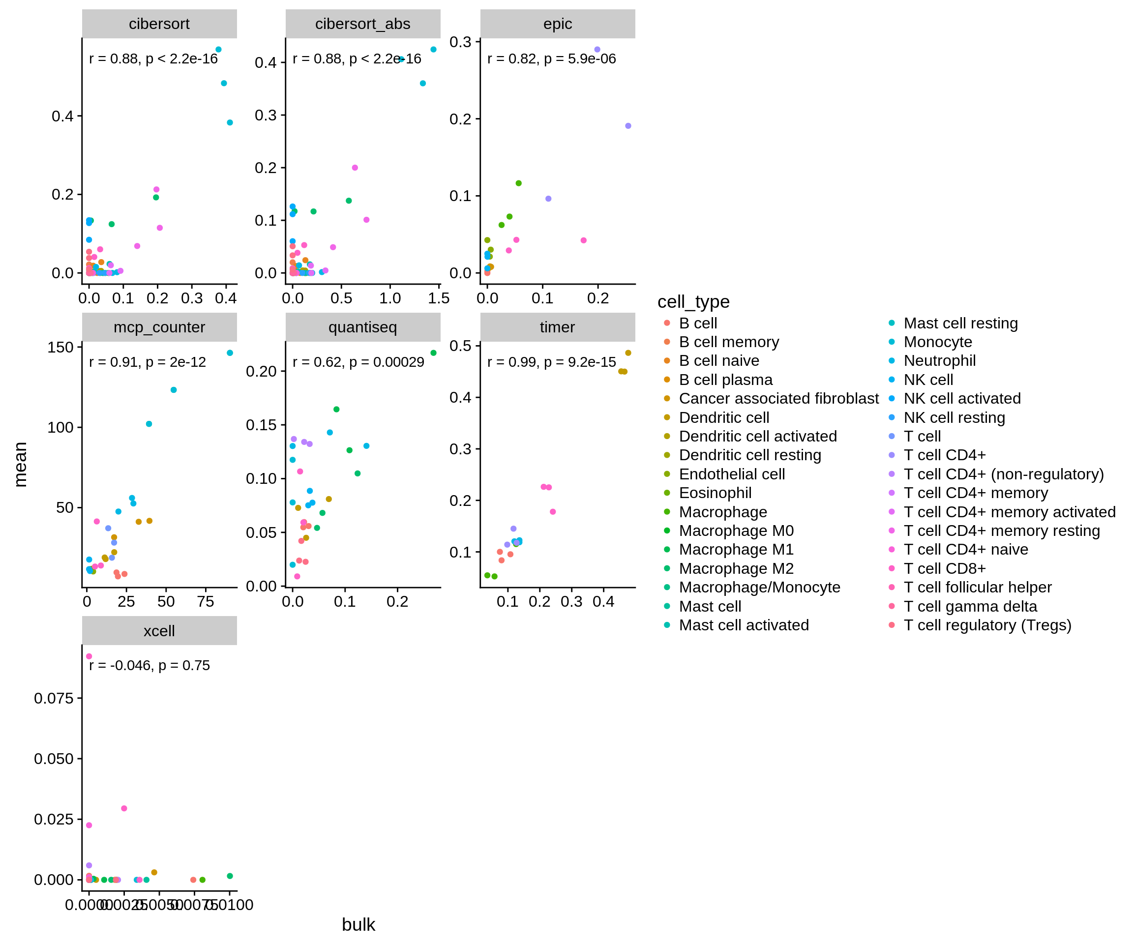 Correlation of the methods' predictions on both simulated and genuine bulk RNA-seq samples