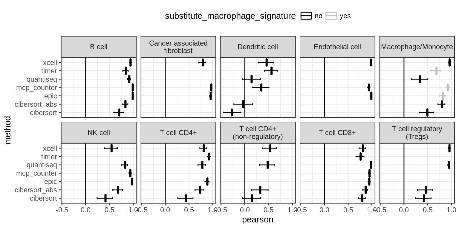Correlations of predicted vs. known fractions on 100 simulated bulk RNA-seq samples, organized by cell type. 