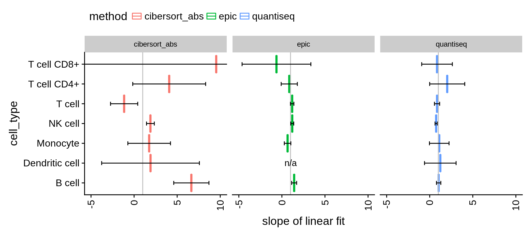 Comparison of absolute methods. Values indicate the slope of a linear model fitted to predictions vs. true fractions. Values < 1 indicate an under-prediction of the cell type, values > 1 an over-prediction respectively. The error bars have been computed using `confint` on the result of `lm`. 