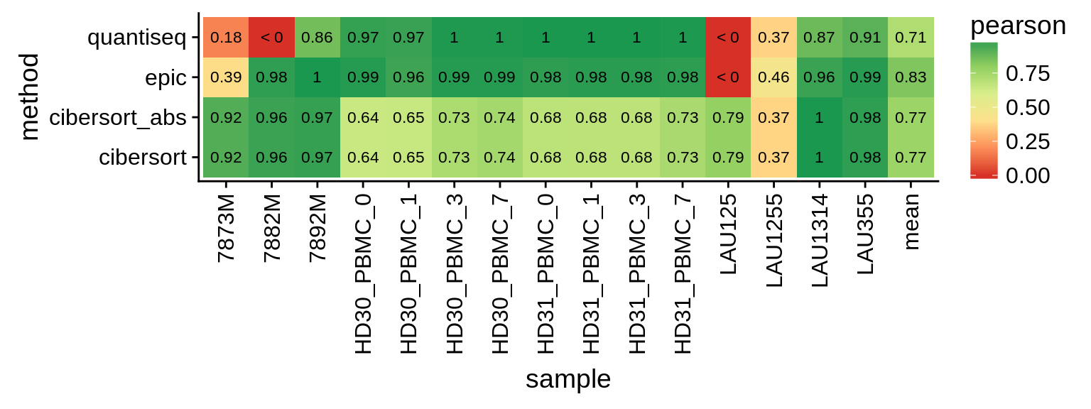 Correlations of within-sample comparisons. The last column shows the mean over all samples. 