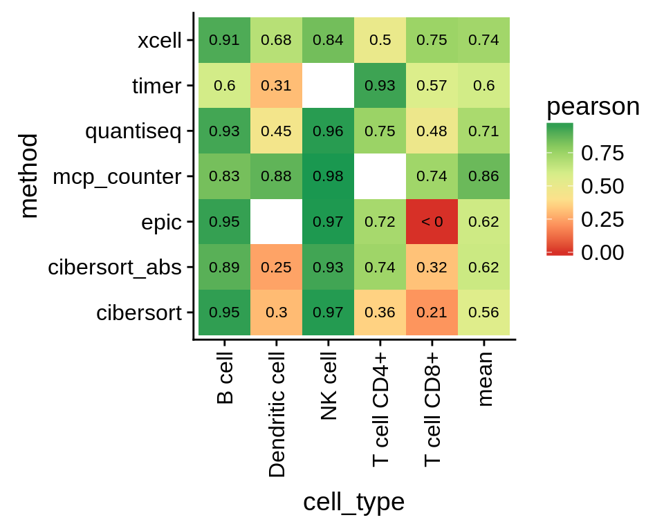 Performance on validation datasets by cell type. The last column shows the mean over all cell types. 