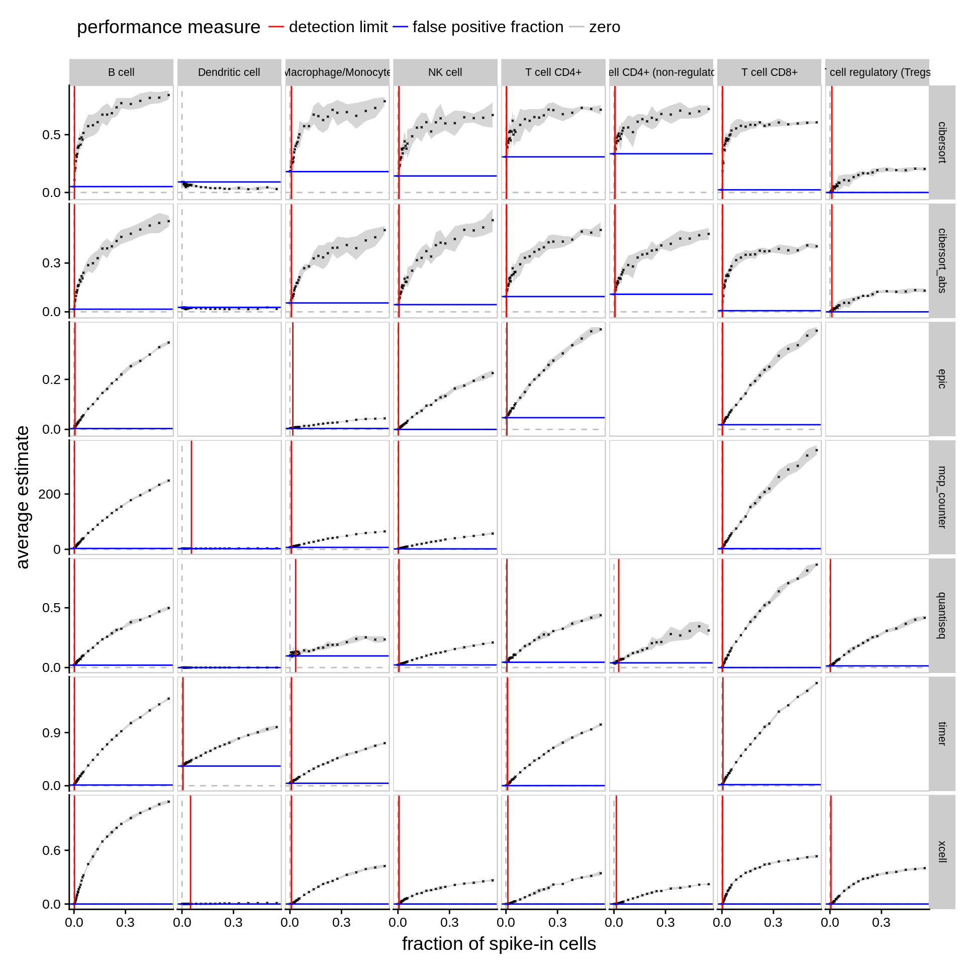 Detection limit and false positive predictions. The plots show the average estimate of each method for five simulated bulk RNA-seq datasets randomly sampled from ~1,800 non-immune cells and an increasing fraction of a specific immune cell type. The grey ribbon indicates the standard deviation. The red line refers to the detection limit, i.e. the minimal fraction of an immune cell type needed for a method to reliably detect its abundance as significantly different from zero (p-value < 0.05, two-sided t-test). The blue line refers to the false-positive prediction rate, i.e. the average estimate of a method with no immune cells present. 