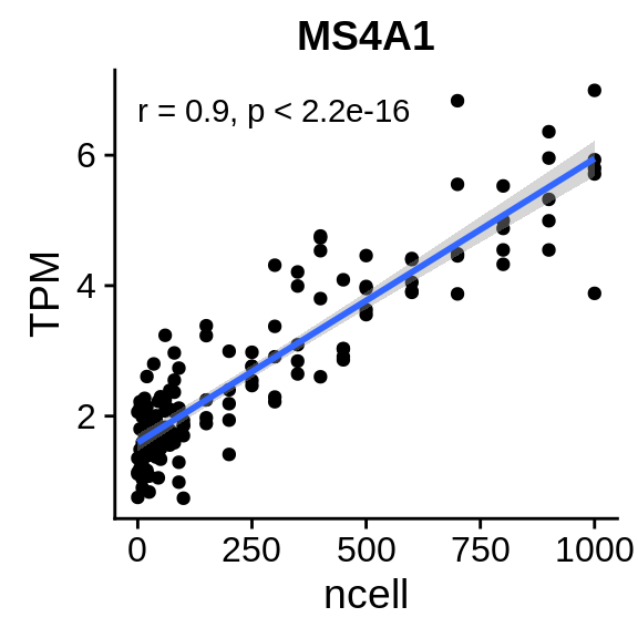 Even though the number of dendritic cells does correlate with MS4A1, a B cell marker, the absolute expression is really low. This effect can be driven by few misclassified cells but cannot explain the spillover effects we observe. 