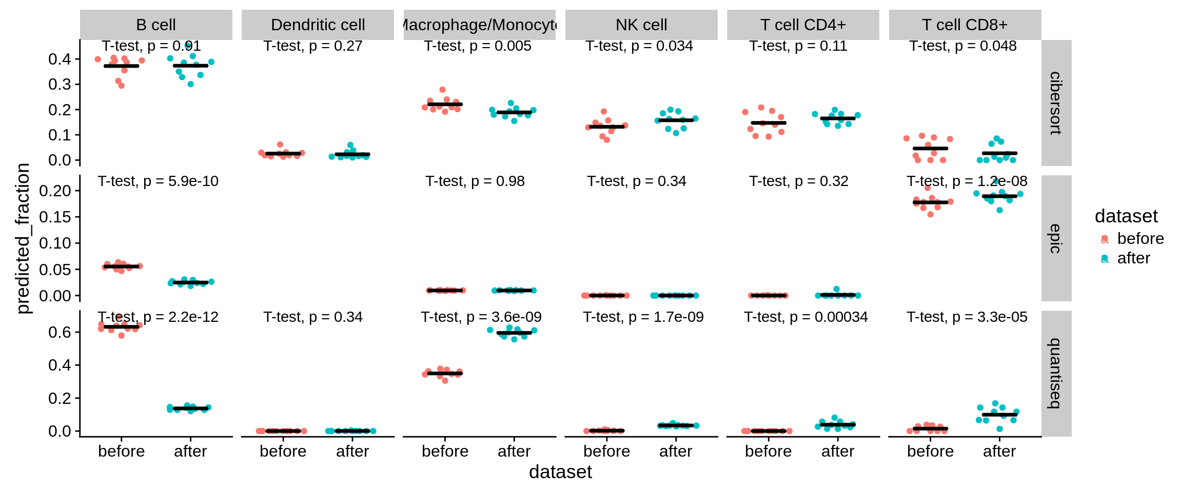 Predictions on 10 simulated DC samples before and after removal of the six genes. 