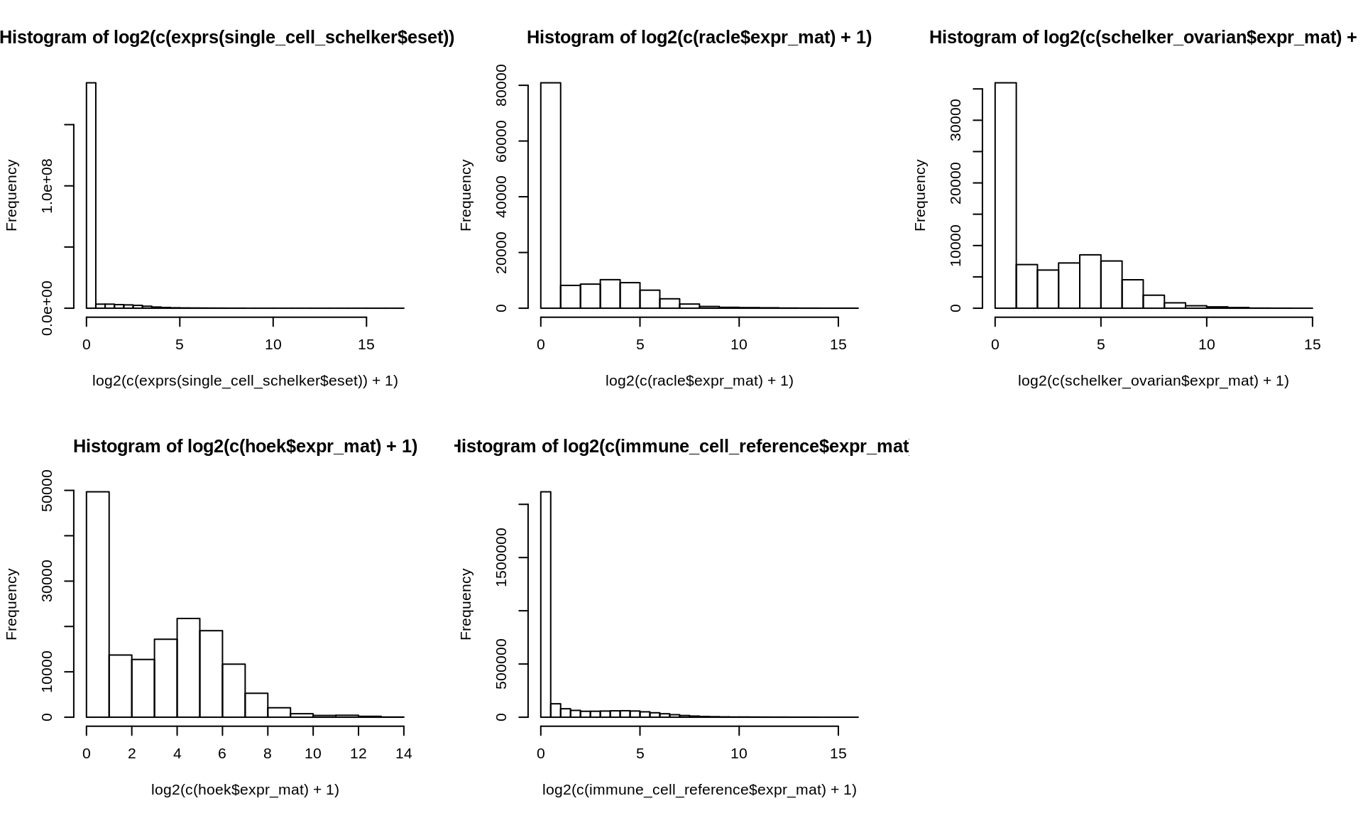 Histogram of log-tranformed gene expression data of all datasets